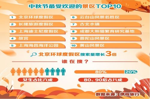 中秋十大熱門景區榜單揭曉 北京環球度假區奪冠，焦作云臺山躋身前列，國內旅游業務復蘇勢頭強勁
