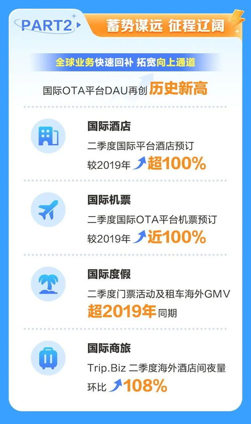 攜程二季度財報亮眼 凈營收猛增，用戶、酒店與國內旅游業務三方生態協同并進